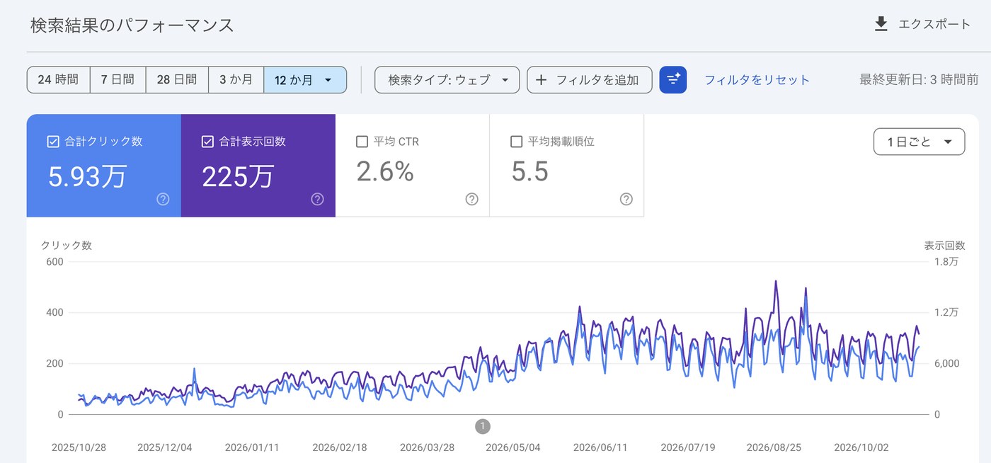 産業用機材メーカーのSearch Consoleの実際の画面。クリック数と表示回数の推移