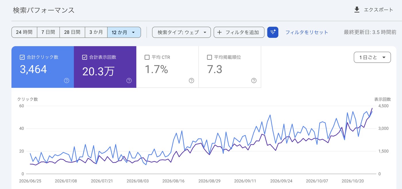 歯科医院のSearch Consoleの実際の画面。クリック数と表示回数の推移