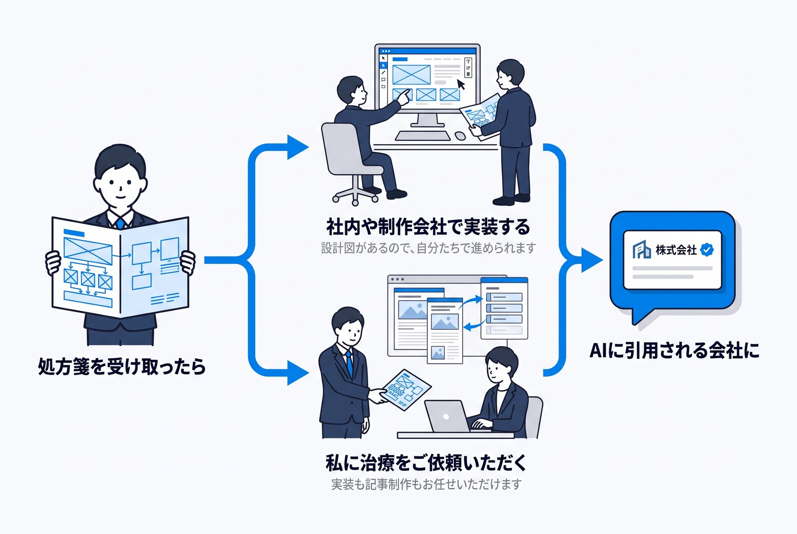 処方箋を受け取ったあとの流れ。社内や制作会社で実装する道と、私に治療をご依頼いただく道。どちらもAIに引用される会社になることがゴール。