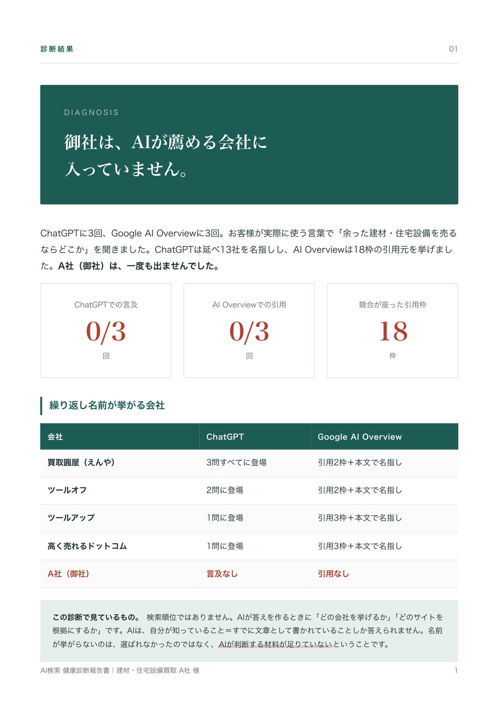 診断結果のサマリーページ。ChatGPTでの言及0回、AI Overviewでの引用0枠、競合が座った引用枠18という数字と、繰り返し名前が挙がる競合4社の一覧表