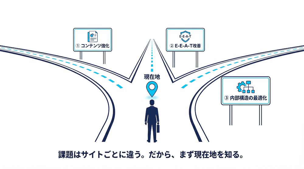 サイトの現在地を把握し、コンテンツ強化・E-E-A-T改善・内部構造の最適化の3方向から最適な施策を選ぶインフォグラフィック