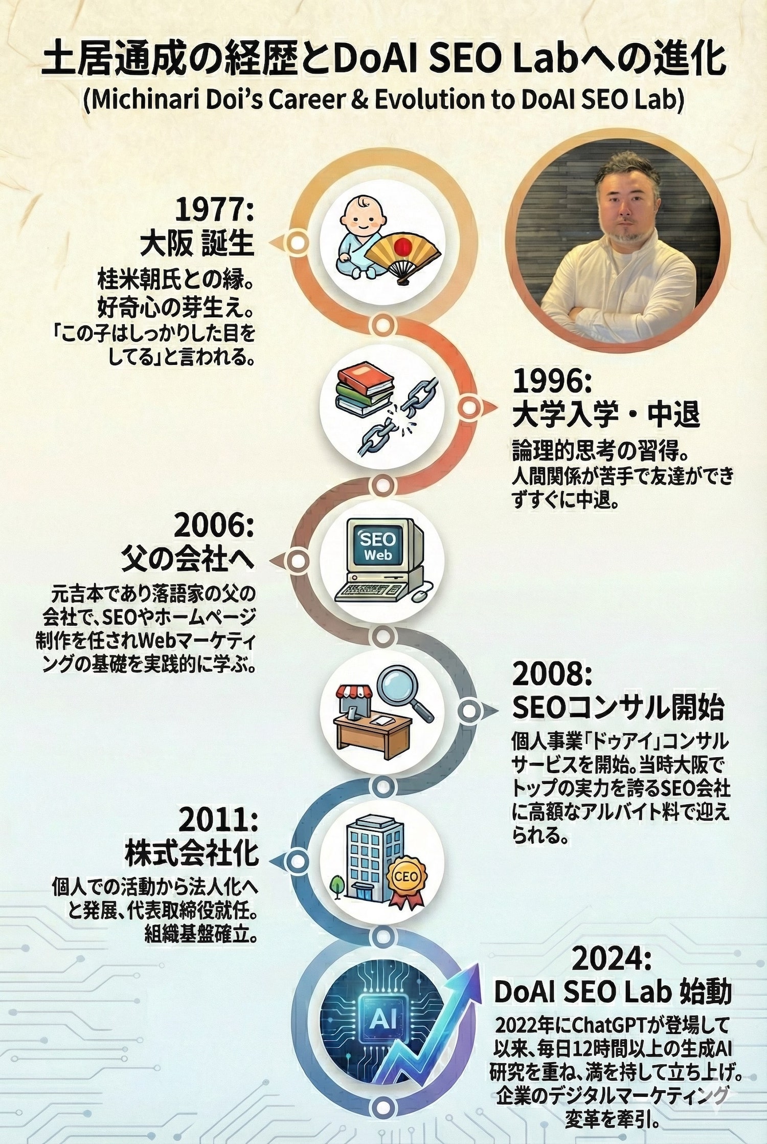 土居通成の経歴